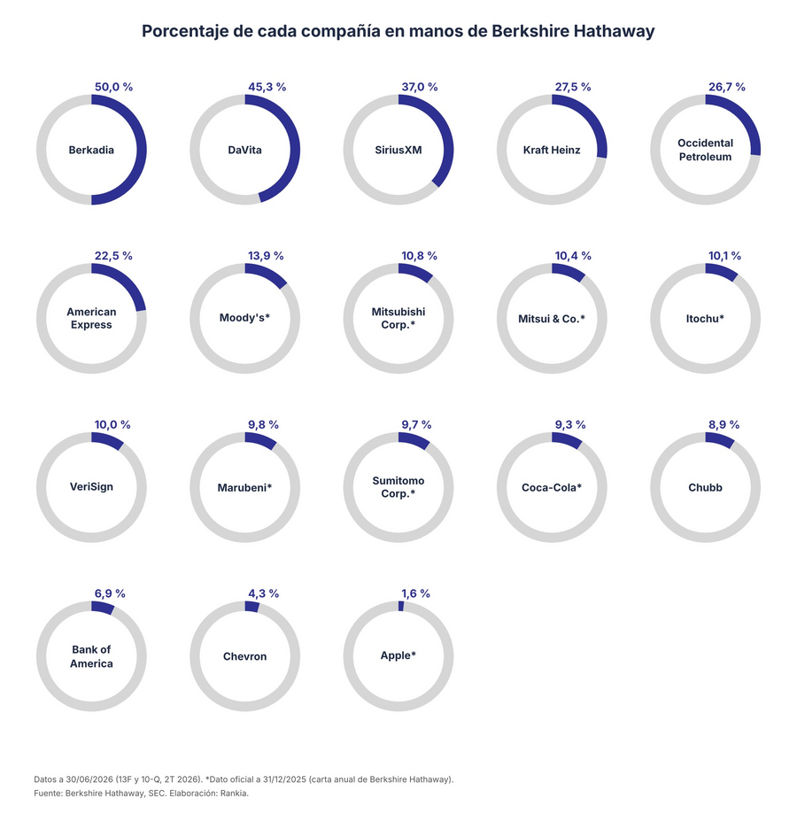 Porcentaje de compañías en propiedad de Berkshire Hathaway