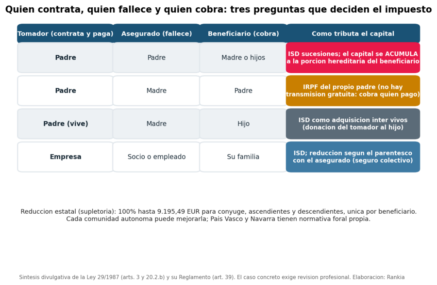 Matriz tomador / asegurado / beneficiario → impuesto