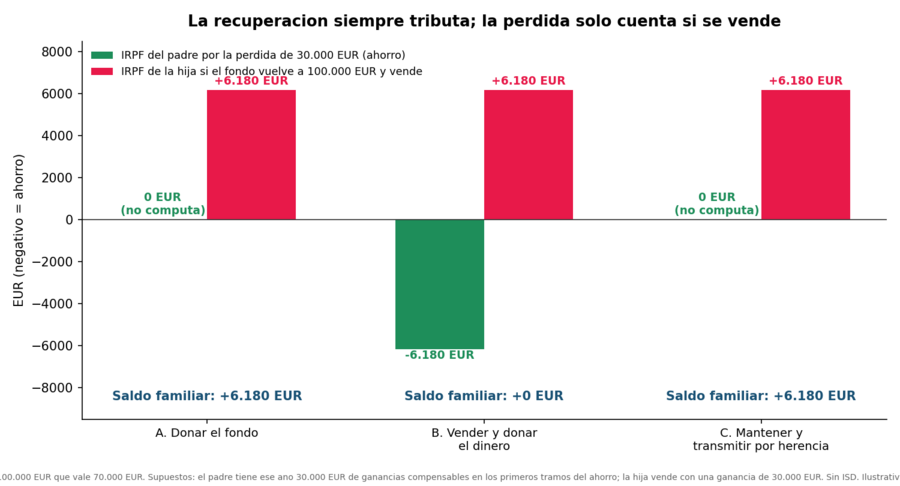 Saldo fiscal familiar de las tres opciones si el fondo vuelve a 100.000 €