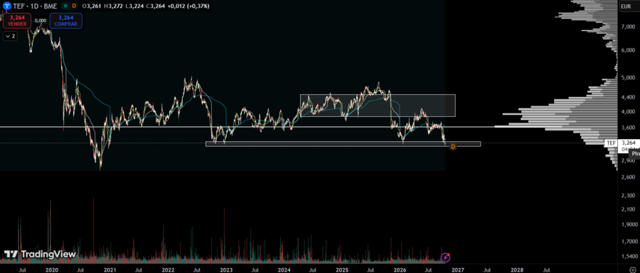 Telefónica (TEF) en gráfico diario. Fuente: TradingView