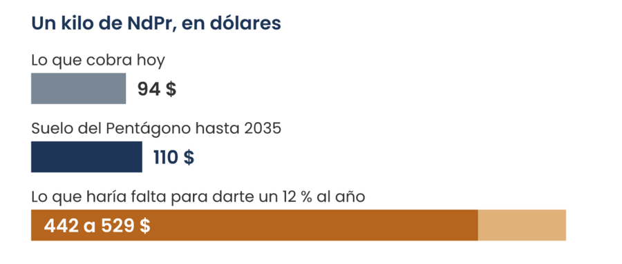 Gráfico de barras por kilo de NdPr: cobra unos 94 dólares hoy, el Pentágono le garantiza 110 y para darte un 12 % al año haría falta entre 442 y 529.