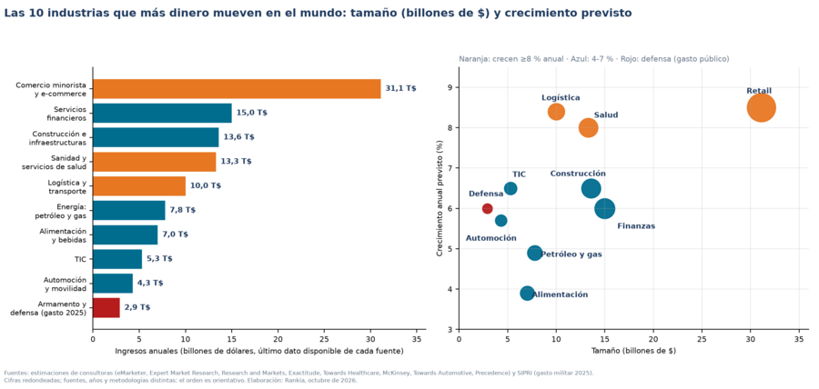 Las 10 industrias que más dinero mueven en el mundo: tamaño en billones de dólares y crecimiento previsto hasta 2030