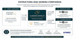 Clarizon Capital: ¿qué hay detrás de la gestora del fondo Quality Growth?