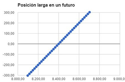 Posición larga en un futuro