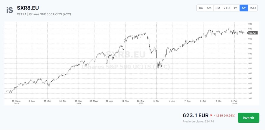 Rentabilidad a largo plazo del ETF SXR8.EU que replica el S&P 500
