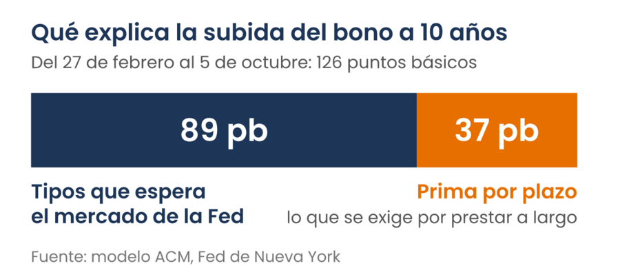 Barra con 89 puntos básicos por tipos esperados de la Fed y 37 por prima por plazo, que suman los 126 de la subida del bono a 10 años