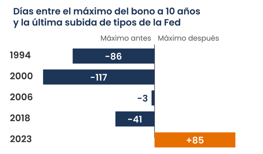 Cinco ciclos con el máximo del bono a 10 años antes o después de la última subida de la Fed: 86, 117, 3 y 41 días antes y 85 días después