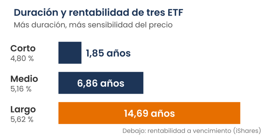 Tres barras con la duración del ETF corto (1,85 años), medio (6,86) y largo (14,69) y su rentabilidad a vencimiento