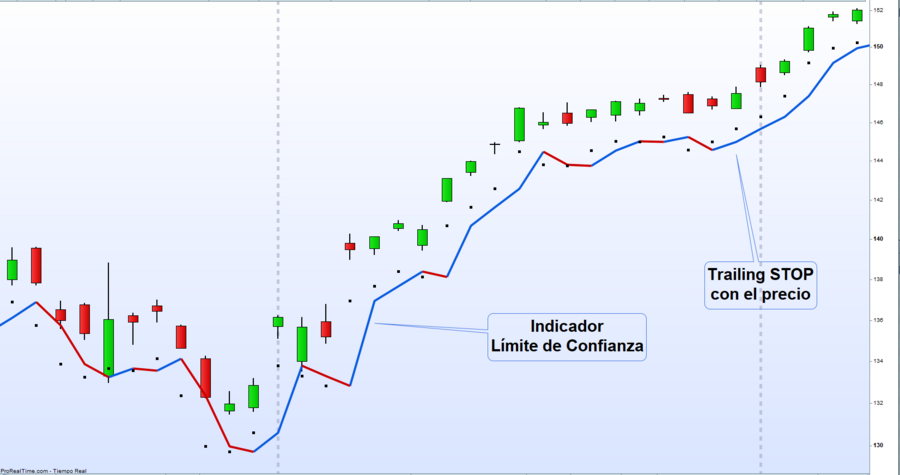El Límite de Confianza es de los indicadores desarrollados por la propia escuela