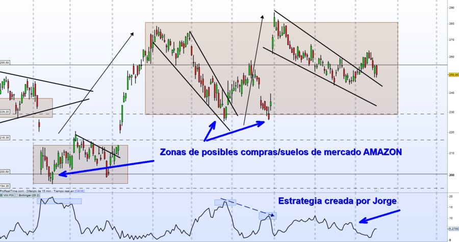 Ejemplo de un gráfico de Amazon analizado por Jorge Luces, profesor de Novatos Trading Club en directo