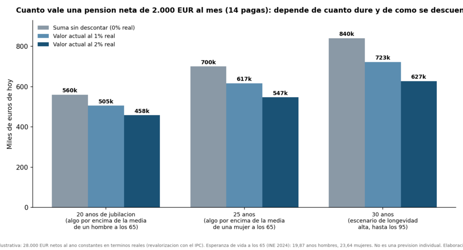 Valor actual de la pensión por duración y tasa de descuento