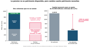 La pensión pública, tu mayor activo: cómo integrarla en tu patrimonio