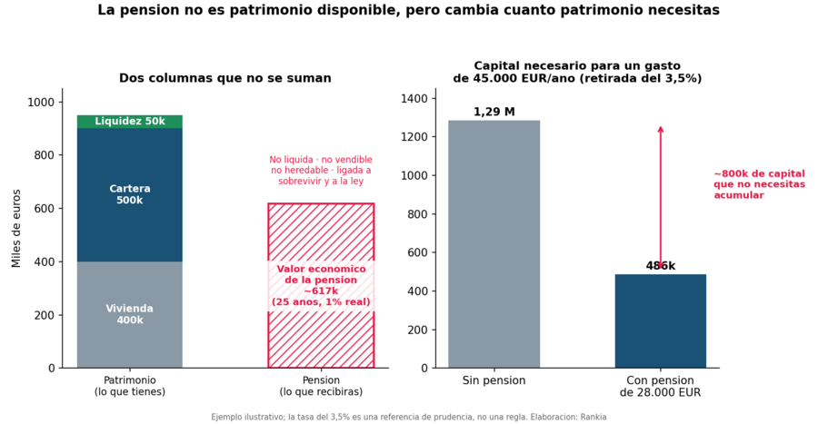 Dos columnas que no se suman + capital necesario con y sin pensión