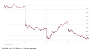 El gráfico semanal. CoreWeave: ¿indicador adelantado o ejemplo de mercados 'vigilantes'?
