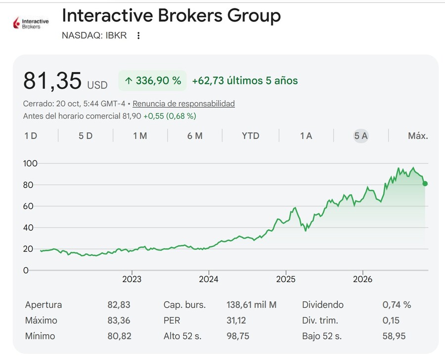 Interactive Brokers es un grupo financiero cotizado en el Nasdaq