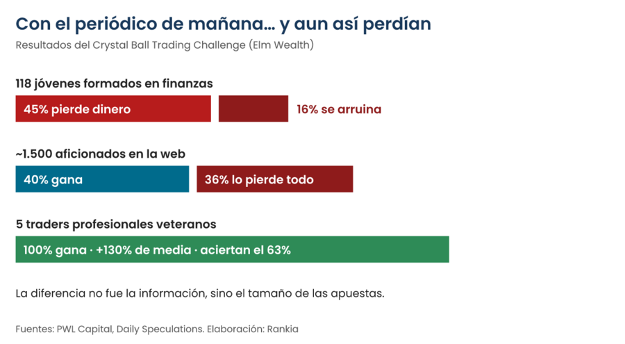 Gráfico de los resultados del experimento Crystal Ball Challenge: con el periódico del día siguiente, el 45% de 118 jóvenes formados en finanzas perdió dinero y el 16% se arruinó; de unos 1.500 aficionados solo el 40% ganó; los 5 traders veteranos ganaron todos, un 130% de media