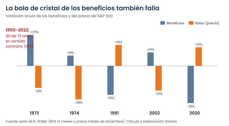 Gráfico de barras con cinco años en que los beneficios del S&P 500 y la bolsa fueron en direcciones opuestas: 1973, 1974, 1991, 2002 y 2020; en el 41% de los años entre 1950 y 2022 la bolsa se movió en sentido contrario a los beneficios
