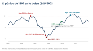 Pánico de 1907: la estampida que obligó a crear la Reserva Federal