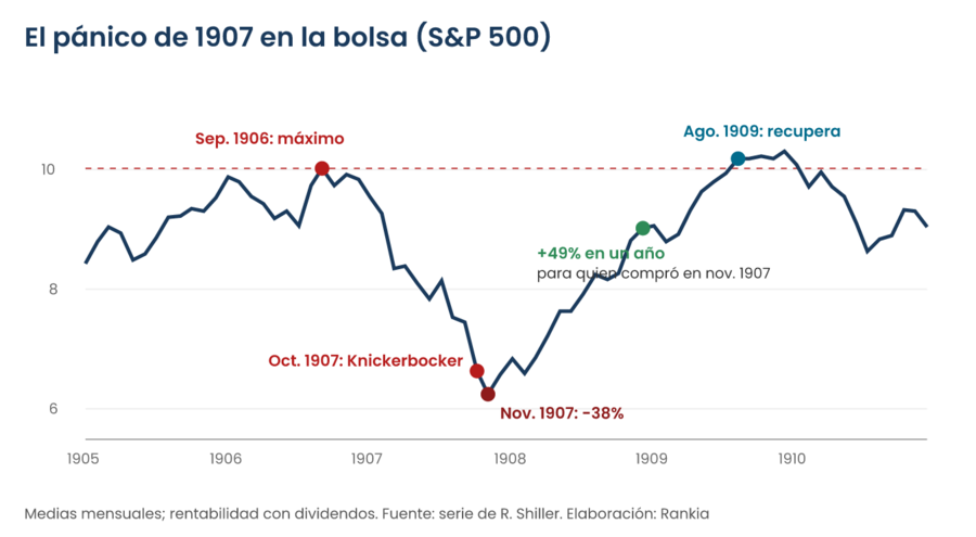 Gráfico del S&P 500 entre 1905 y 1910 en medias mensuales: máximo de 10,03 en septiembre de 1906, caída hasta 6,25 en noviembre de 1907 tras la estampida del Knickerbocker Trust, un 38% menos, y recuperación del máximo en agosto de 1909