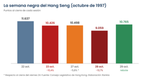 Crisis asiática de 1997: el día que el Hang Seng se hundió un 10%