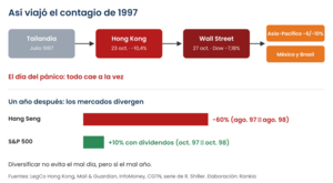 Crisis asiática de 1997: el día que el Hang Seng se hundió un 10%