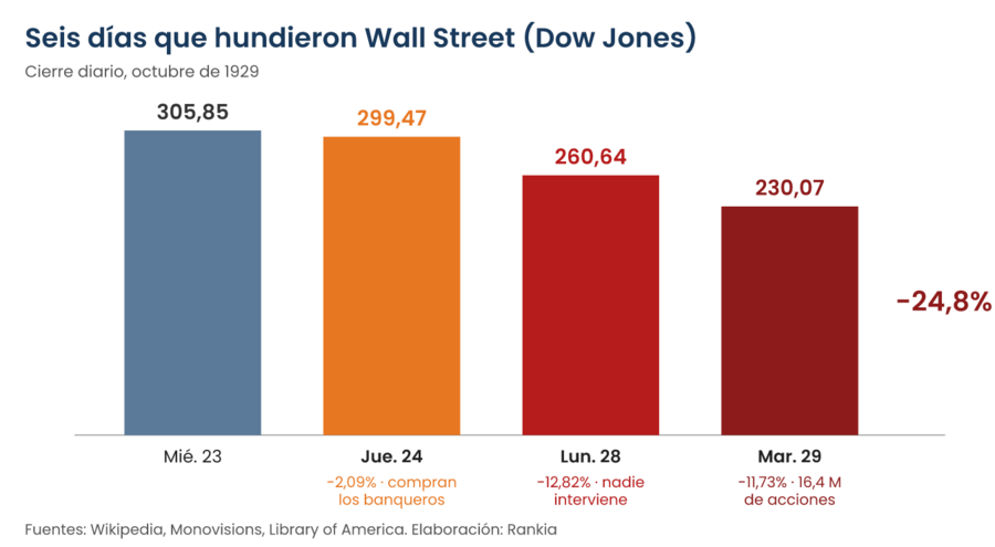 Gráfico de barras del Dow Jones del 23 al 29 de octubre de 1929: 305,85 el miércoles 23, 299,47 el Jueves Negro tras la compra de los banqueros, 260,64 el Lunes Negro y 230,07 el Martes Negro, un 24,8% menos en seis días