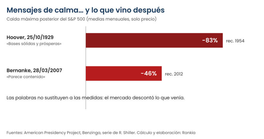 Gráfico comparativo de lo que hizo el S&P 500 tras dos mensajes de calma: tras la declaración de Hoover en octubre de 1929 cayó un 83% y tardó hasta 1954 en recuperarse; tras la de Bernanke en marzo de 2007 cayó un 46% y se recuperó en 2012
