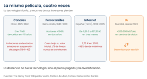 Canal de Erie: canales, trenes, internet e IA, la misma película