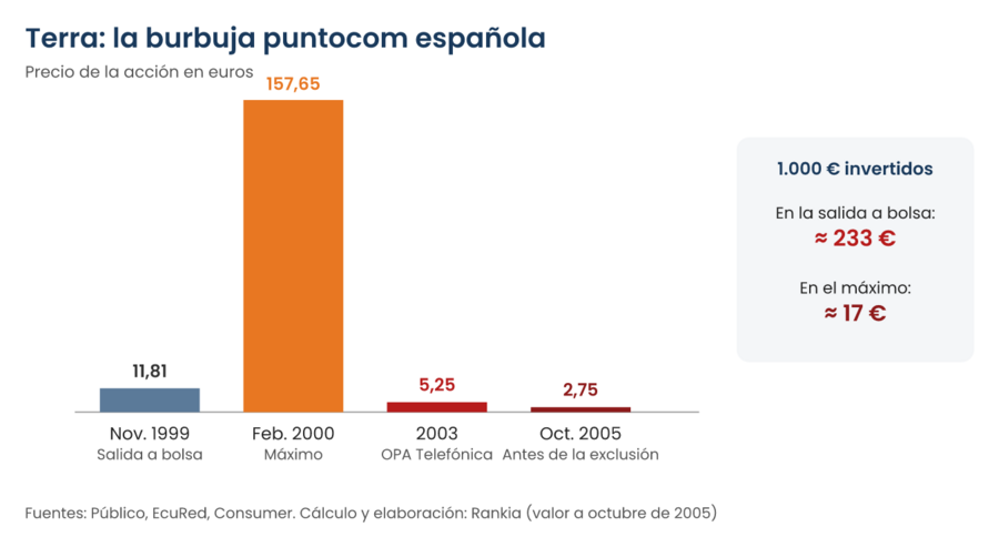 Gráfico de barras de la cotización de Terra: 11,81 euros en la salida a bolsa en noviembre de 1999, máximo de 157,65 euros en febrero de 2000, OPA de Telefónica a 5,25 euros en 2003 y 2,75 euros en octubre de 2005; 1.000 euros invertidos en el máximo se quedaron en unos 17 euros