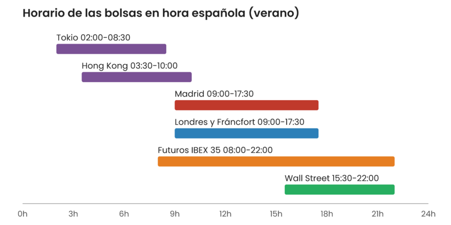 Gráfico de barras con el horario de apertura y cierre en hora española de Tokio, Hong Kong, Madrid, Londres y Fráncfort, futuros del IBEX 35 y Wall Street