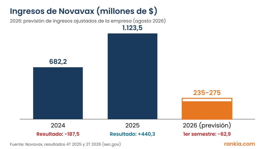 Gráfico de barras con los ingresos de Novavax: 682,2 millones de dólares en 2024, 1.123,5 millones en 2025 y una previsión de 235 a 275 millones en 2026