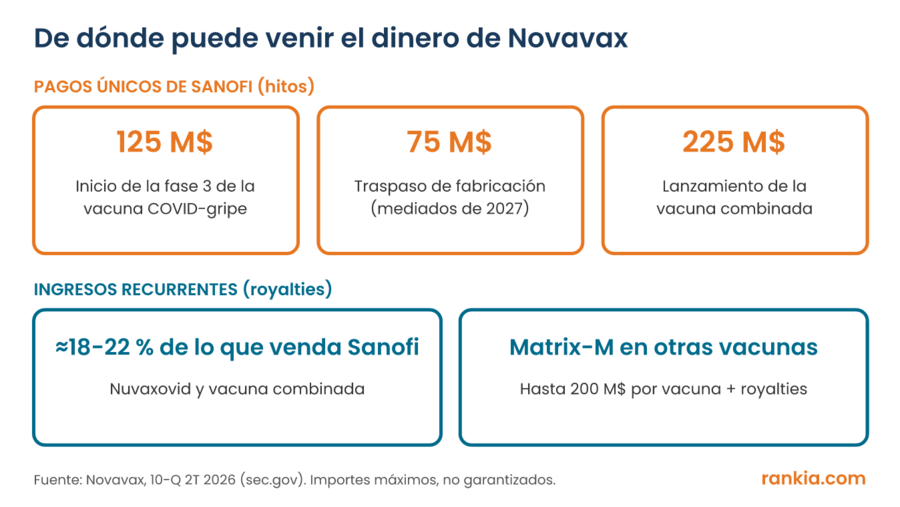 Esquema de los pagos pendientes de Sanofi a Novavax: 125, 75 y 225 millones de dólares en hitos, más royalties de alrededor del 20 % y pagos por Matrix-M