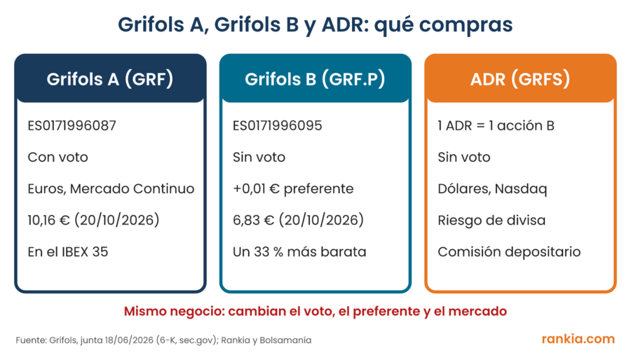 Comparativa de las acciones Grifols A, Grifols B y el ADR del Nasdaq: ISIN, voto, dividendo preferente, mercado y precio
