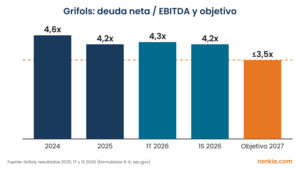 Acciones de Grifols: ¿merece la pena invertir? Cómo comprarlas