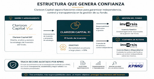 Clarizon Capital: ¿qué hay detrás del Asesor del fondo Quality Growth?