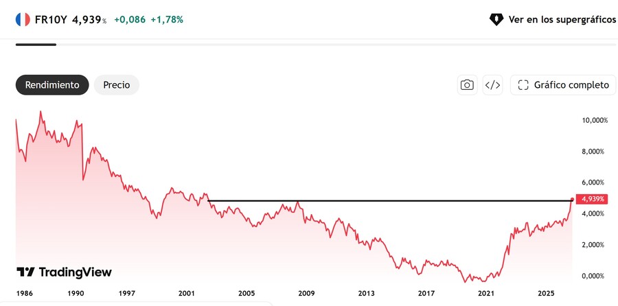 Rentabilidad del bono francés a 10 años
