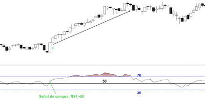 Guía completa del RSI: Interpretación, fórmula y aprovechamiento de divergencias