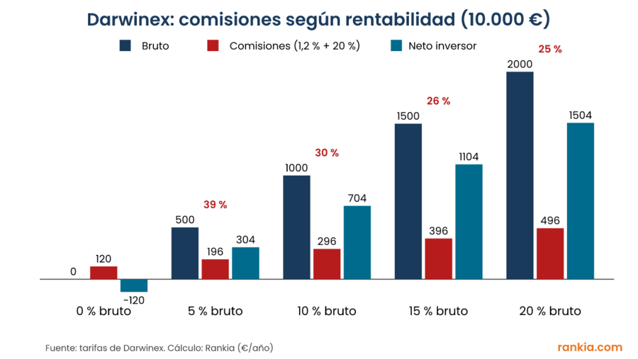 Gráfico de barras con el beneficio bruto, las comisiones de Darwinex y el beneficio neto de 10.000 euros para rentabilidades del 0 al 20 %