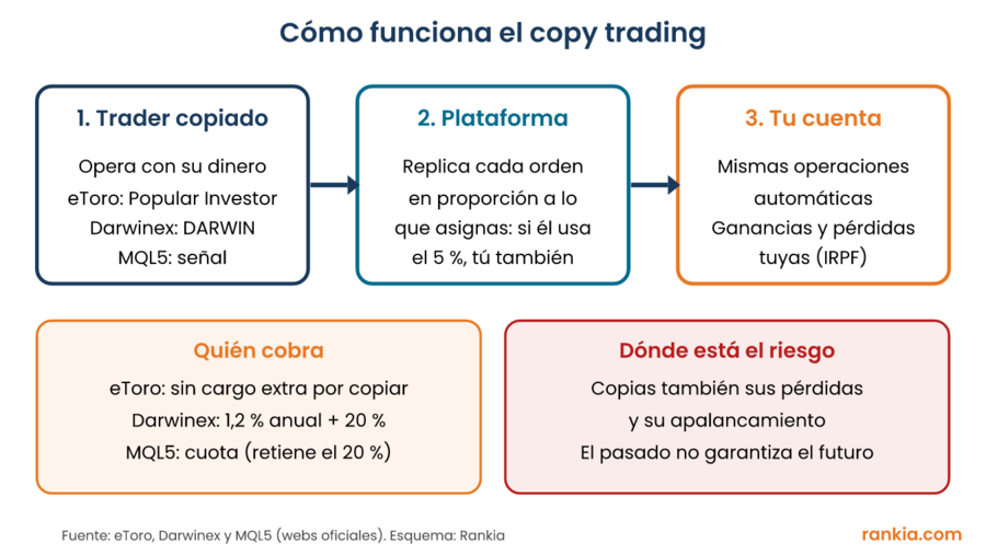 Esquema del copy trading: el trader copiado opera, la plataforma replica sus órdenes en proporción y tu cuenta recibe las mismas operaciones, con quién cobra y dónde está el riesgo