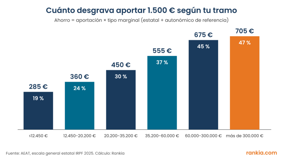 Gráfico de barras con el ahorro en el IRPF por aportar 1.500 euros al plan de pensiones según el tramo marginal, de 285 a 705 euros