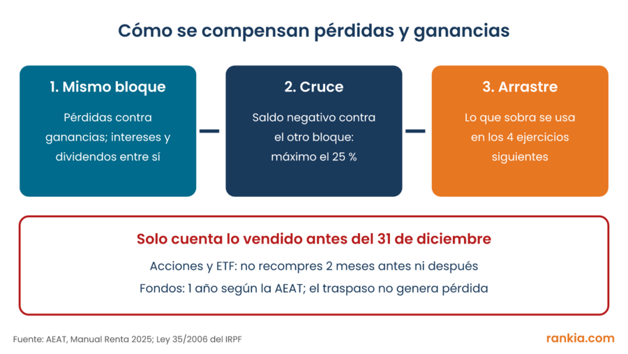 Esquema en tres pasos de la compensación de pérdidas y ganancias en la base del ahorro: mismo bloque, cruce con límite del 25 % y arrastre de cuatro ejercicios, con la regla de recompra de dos meses o un año