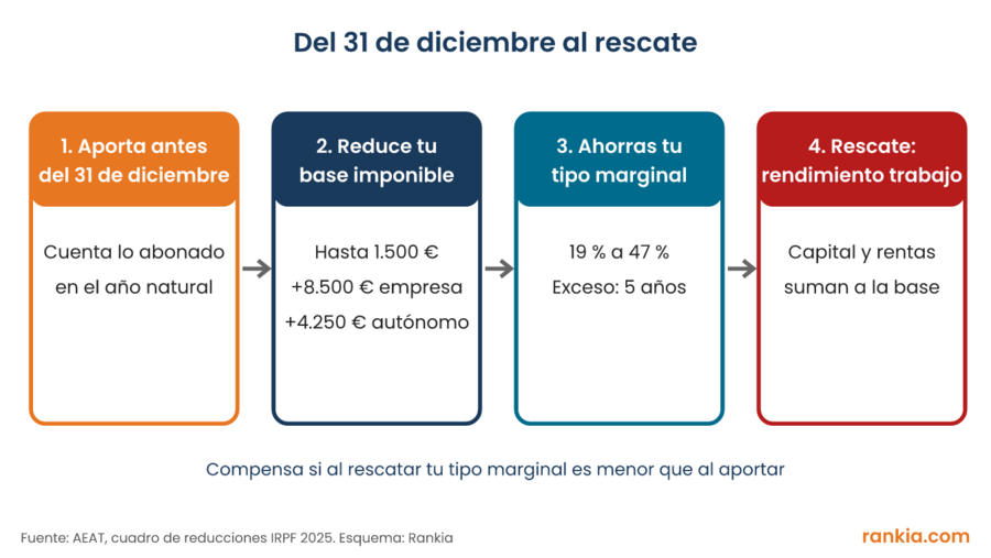 Esquema en cuatro pasos: aportar antes del 31 de diciembre, reducir la base imponible, ahorrar el tipo marginal y tributar como rendimiento del trabajo en el rescate