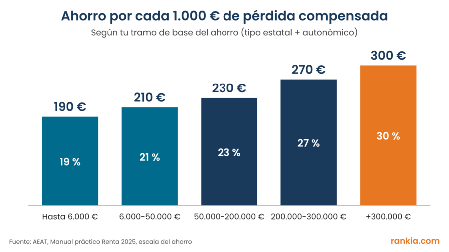Gráfico de barras con el impuesto ahorrado por cada 1.000 euros de pérdida compensada: 190 € al 19 %, 210 € al 21 %, 230 € al 23 %, 270 € al 27 % y 300 € al 30 %