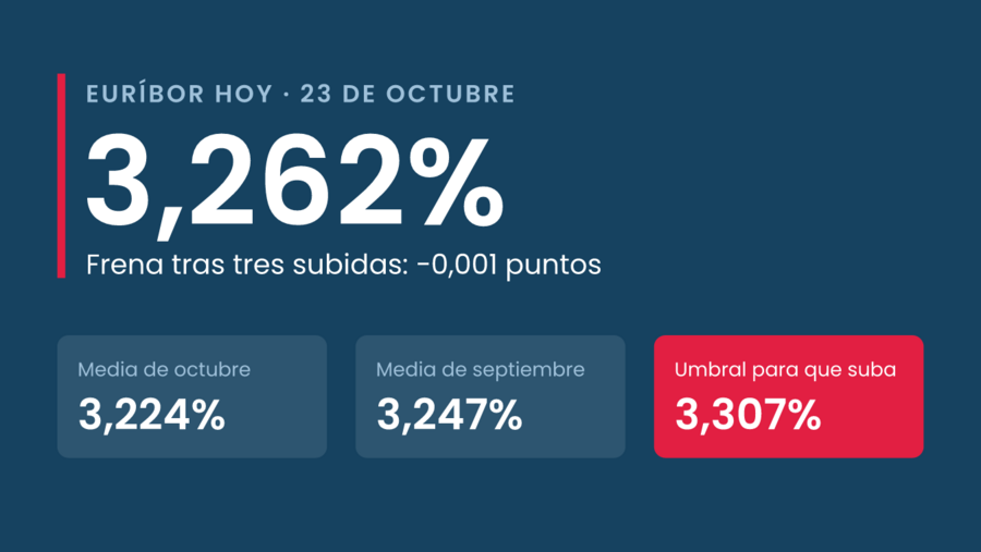Euríbor hoy 23 de octubre de 2026 en el 3,262%, con la media de octubre en el 3,224% y el umbral del 3,307% para que suba la hipoteca