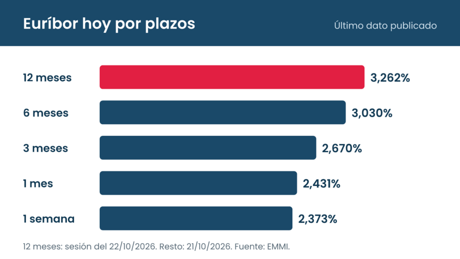 Gráfico de barras con el euríbor a 12 meses (3,262%), 6 meses (3,030%), 3 meses (2,670%), 1 mes (2,431%) y 1 semana (2,373%)
