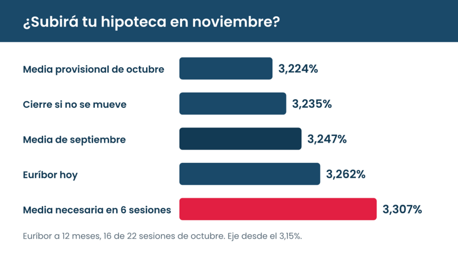 Comparación de la media provisional del euríbor de octubre (3,224%), el cierre si no se mueve (3,235%), la media de septiembre (3,247%), el euríbor hoy (3,262%) y la media necesaria para que suba la cuota (3,307%)