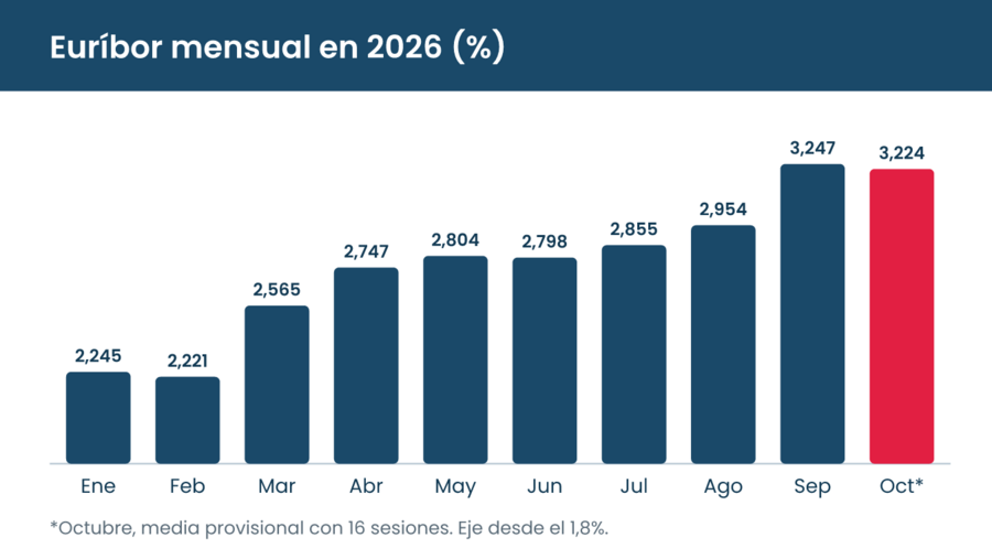 Gráfico de barras del euríbor mensual en 2026, de enero (2,245%) a la media provisional de octubre (3,224%), con el máximo en septiembre (3,247%)