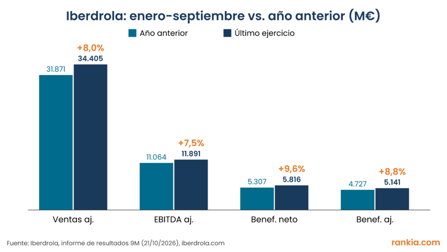 Gráfico de barras con la cifra de negocio, el EBITDA y el beneficio neto de Iberdrola de enero a septiembre frente al año anterior