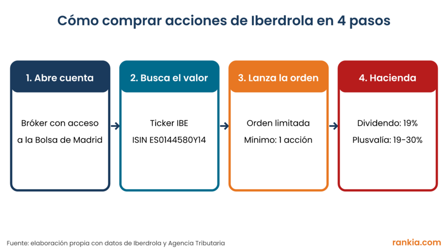 Esquema de cuatro pasos para comprar acciones de Iberdrola desde España: abrir cuenta, buscar el ticker IBE, lanzar la orden y declarar a Hacienda