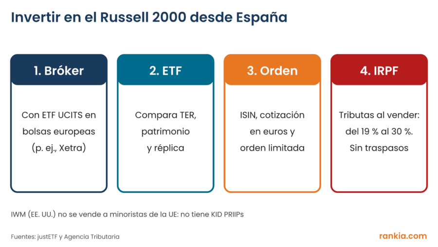 Esquema de cuatro pasos para invertir en el Russell 2000 desde España: bróker, ETF UCITS, orden limitada e IRPF